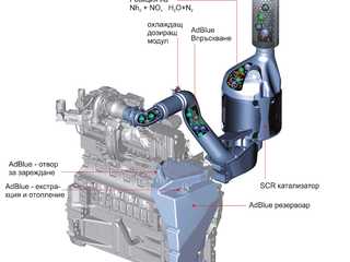 SCR технологията на FENDT